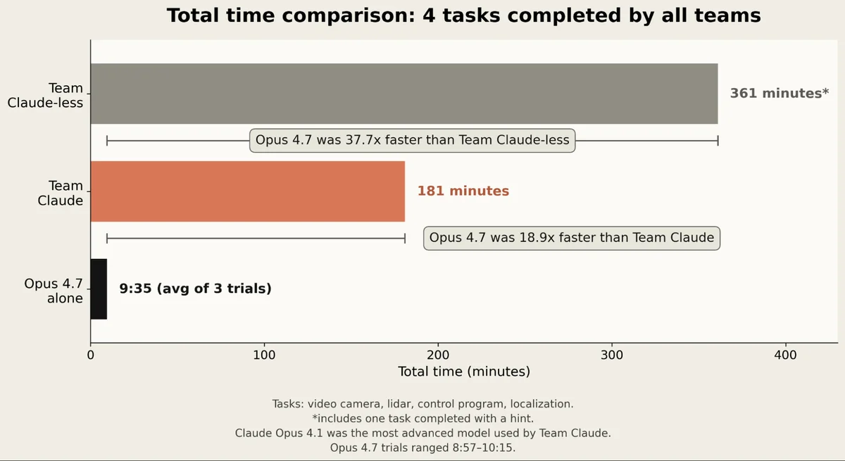Project Fetch Phase 2: Claude Opus 4.7 Wrote Robodog Code 37x Faster. The Ball Stayed on the Floor.