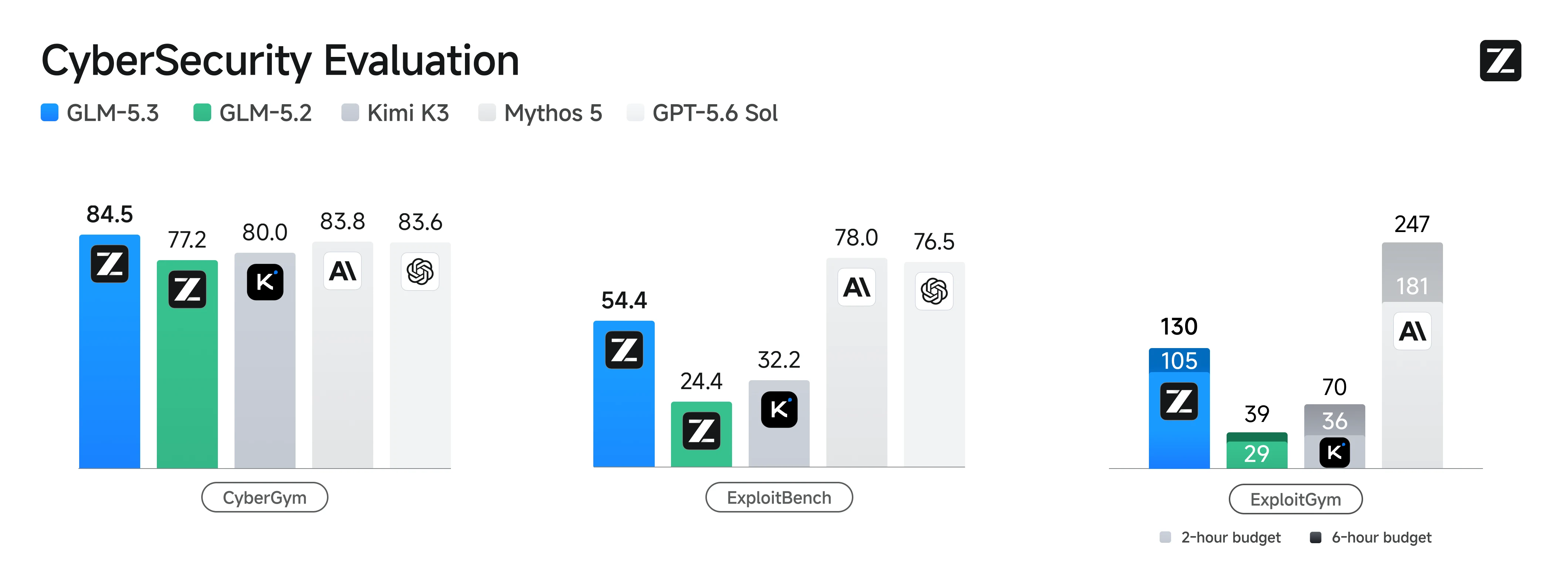 Z.ai Launches GLM-5.3: Cyber Benchmark Reaches 84.5%, Open Weights Still Two Weeks Away